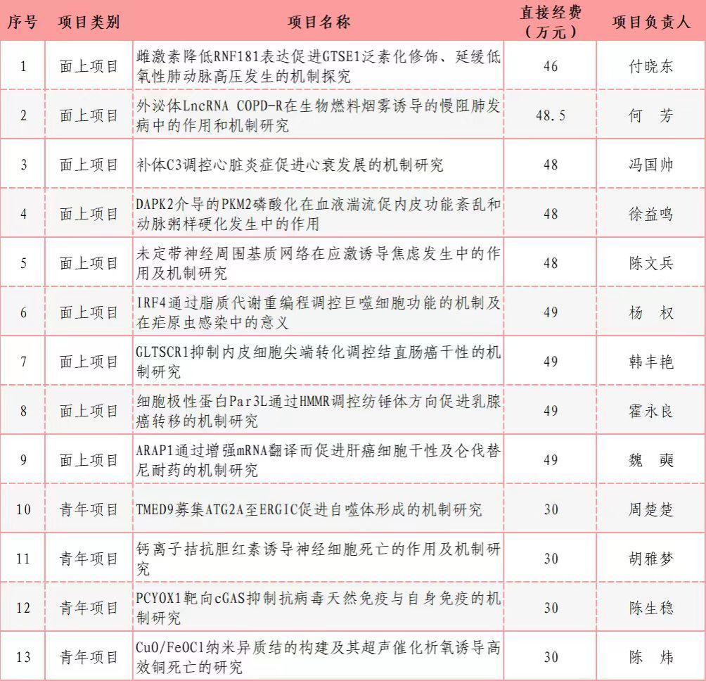 喜讯！我院获批14项国家自然科学基金