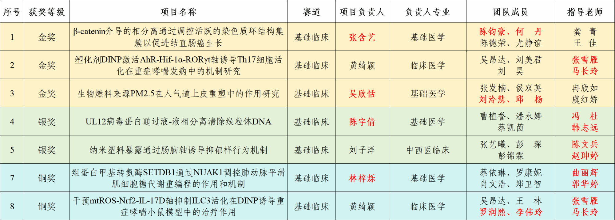 3金2银2铜！基础师生再创国赛新高！